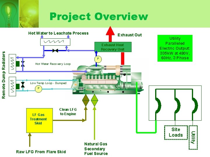 Project Overview Hot Water to Leachate Process Exhaust Out Remote Dump Radiators Exhaust Heat Project Overview Hot Water to Leachate Process Exhaust Out Remote Dump Radiators Exhaust Heat
