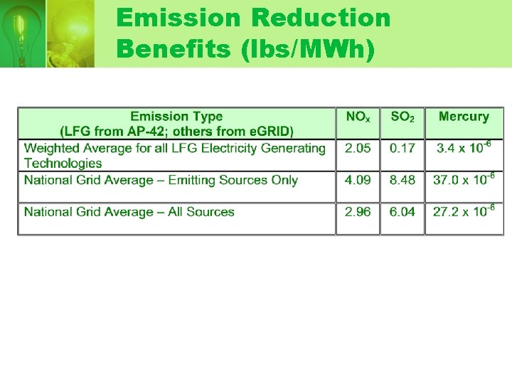 Emission Reduction Benefits (lbs/MWh) Emission Reduction Benefits (lbs/MWh)