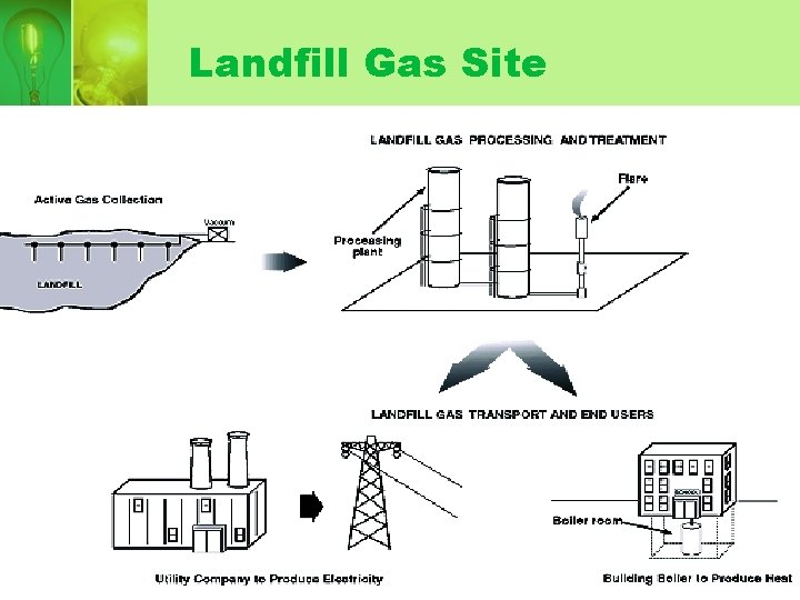 Landfill Gas Site Landfill Gas Site