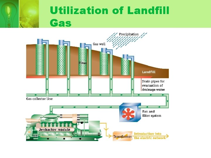 Utilization of Landfill Gas Utilization of Landfill Gas