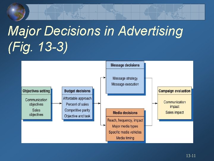 Major Decisions in Advertising (Fig. 13 -3) 13 -11 