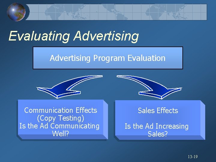 Evaluating Advertising Program Evaluation Communication Effects (Copy Testing) Is the Ad Communicating Well? Sales