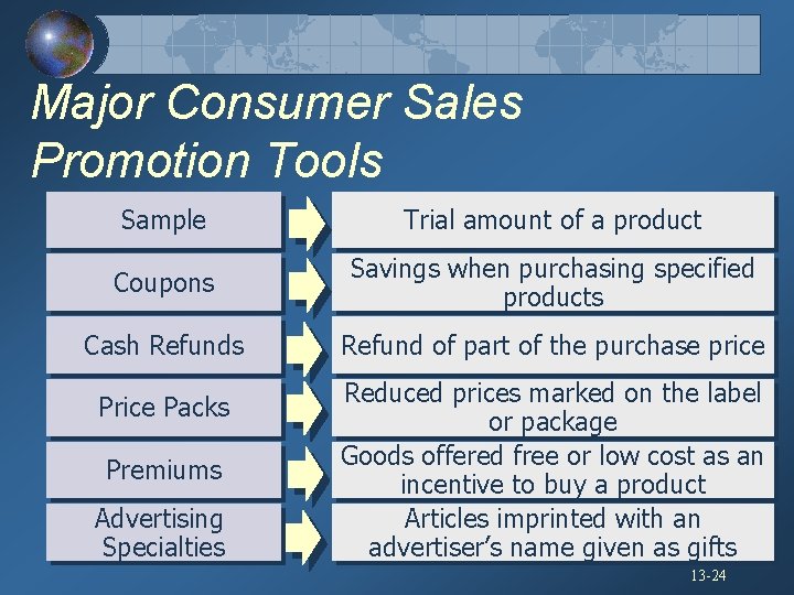 Major Consumer Sales Promotion Tools Sample Trial amount of a product Coupons Savings when