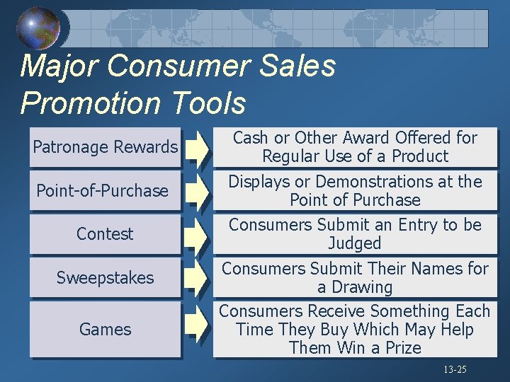 Major Consumer Sales Promotion Tools Patronage Rewards Point-of-Purchase Contest Sweepstakes Games Cash or Other