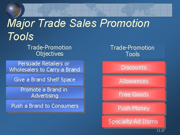 Major Trade Sales Promotion Tools Trade-Promotion Objectives Trade-Promotion Tools Persuade Retailers or Wholesalers to