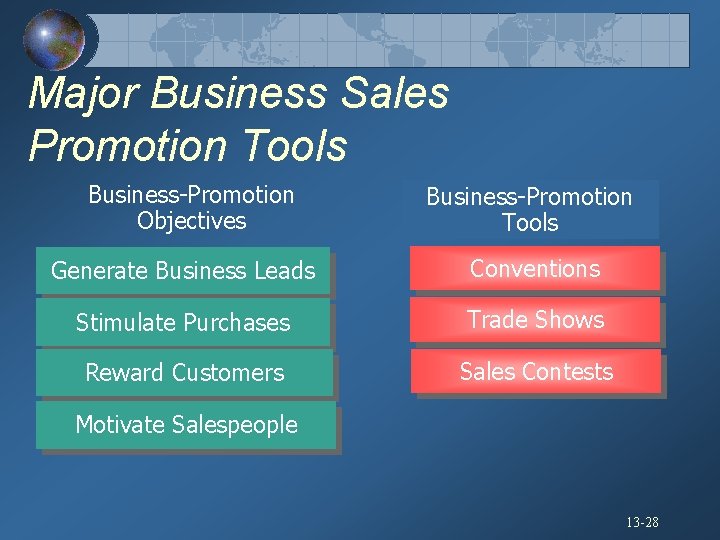 Major Business Sales Promotion Tools Business-Promotion Objectives Business-Promotion Tools Generate Business Leads Conventions Stimulate