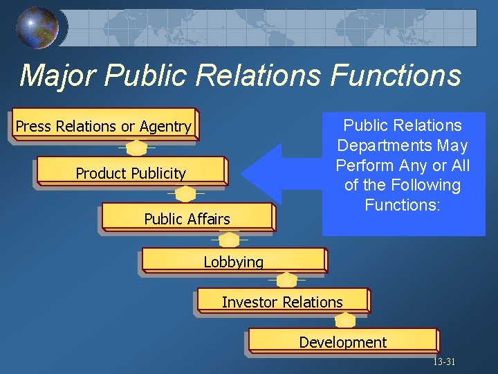 Major Public Relations Functions Press Relations or Agentry Product Publicity Public Affairs Public Relations