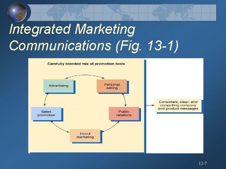 Integrated Marketing Communications (Fig. 13 -1) 13 -7 