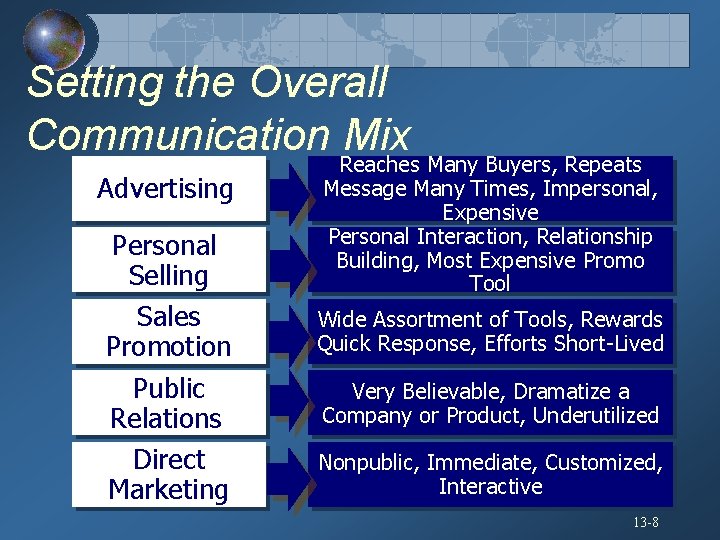 Setting the Overall Communication Mix Advertising Personal Selling Sales Promotion Public Relations Direct Marketing