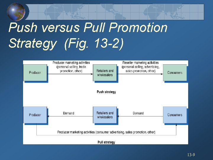 Push versus Pull Promotion Strategy (Fig. 13 -2) 13 -9 