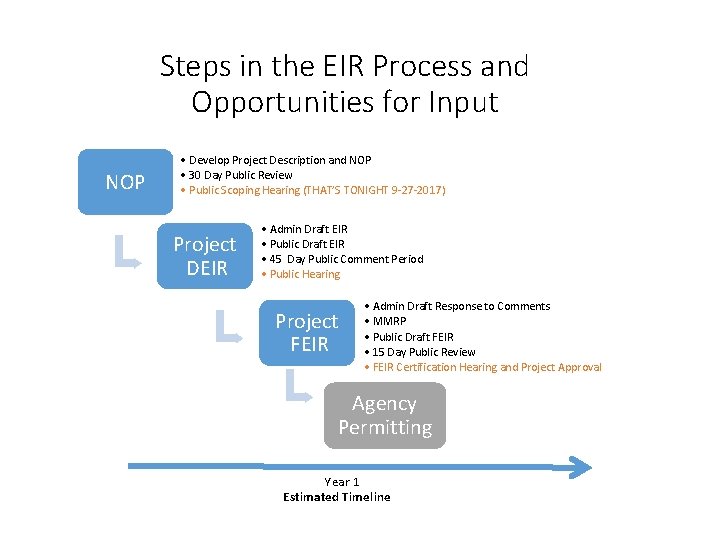 Steps in the EIR Process and Opportunities for Input NOP • Develop Project Description