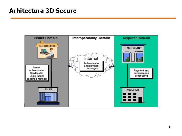 Arhitectura 3 D Secure 6 