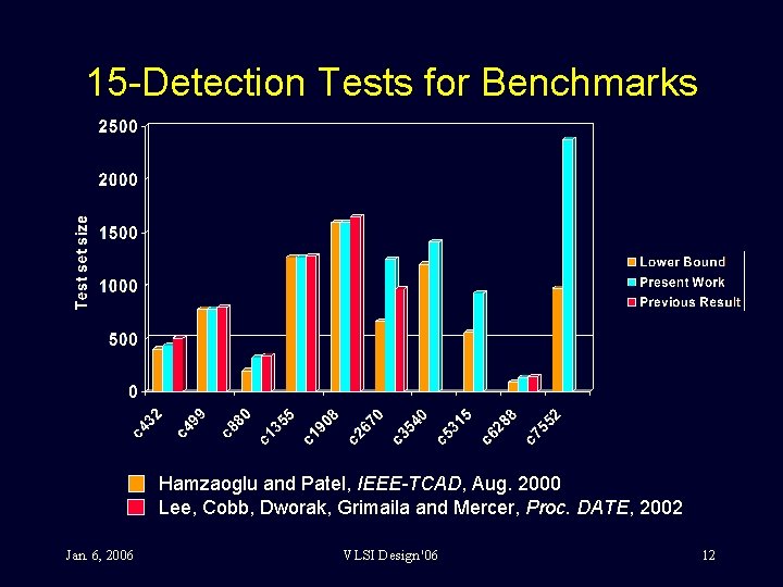 15 -Detection Tests for Benchmarks Hamzaoglu and Patel, IEEE-TCAD, Aug. 2000 Lee, Cobb, Dworak,