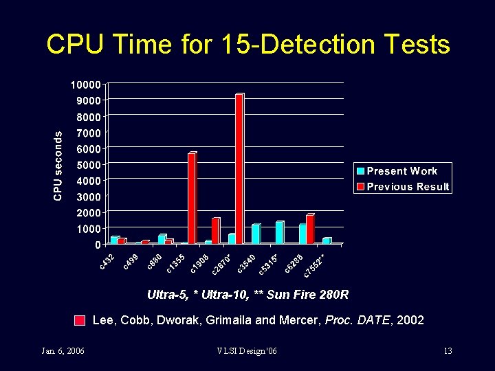 CPU Time for 15 -Detection Tests Ultra-5, * Ultra-10, ** Sun Fire 280 R