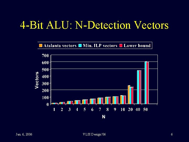 4 -Bit ALU: N-Detection Vectors Jan. 6, 2006 VLSI Design '06 6 