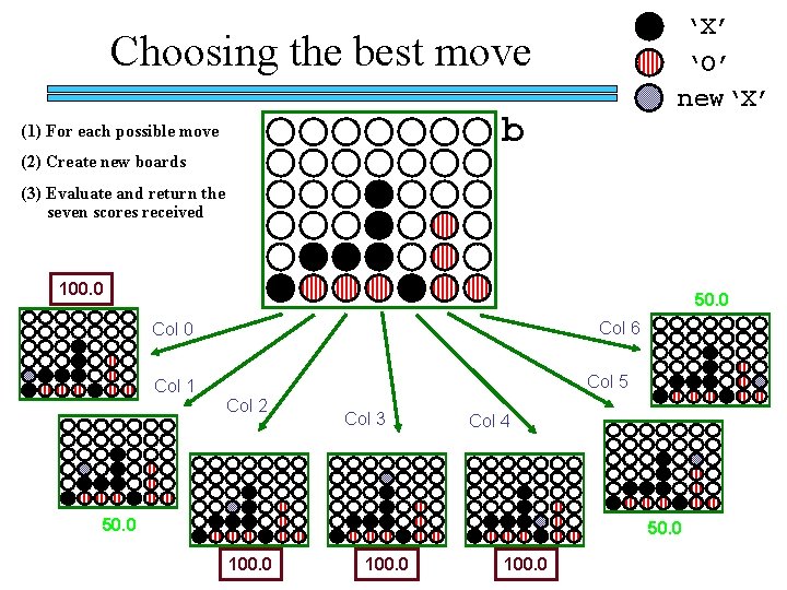 ‘X’ ‘O’ new‘X’ Choosing the best move b (1) For each possible move (2)