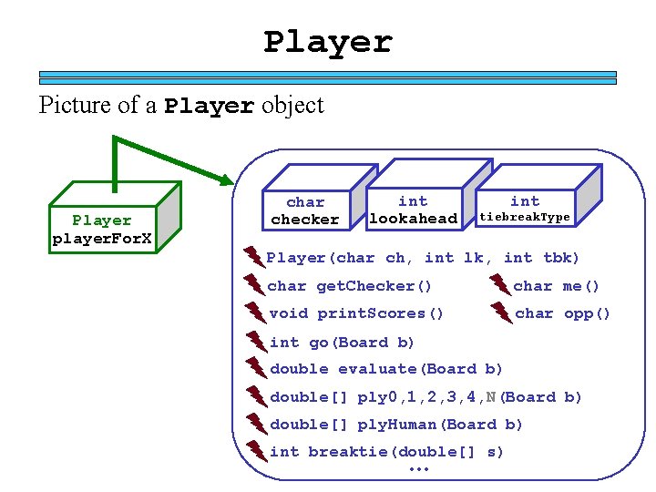 Player Picture of a Player object Player player. For. X char checker int lookahead