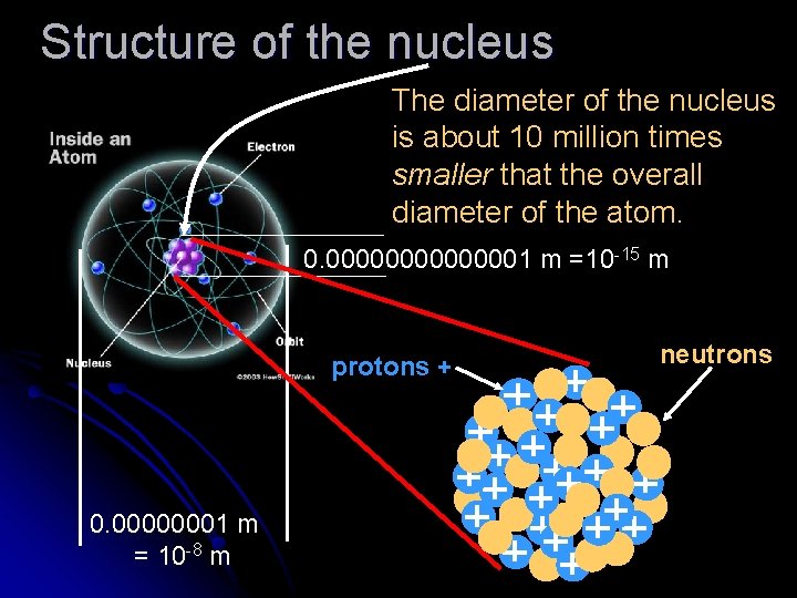 Structure of the nucleus The diameter of the nucleus is about 10 million times