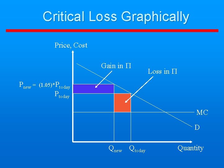 Critical Loss Graphically Price, Cost Gain in Pnew = Loss in (1. 05)*Ptoday MC Critical Loss Graphically Price, Cost Gain in Pnew = Loss in (1. 05)*Ptoday MC