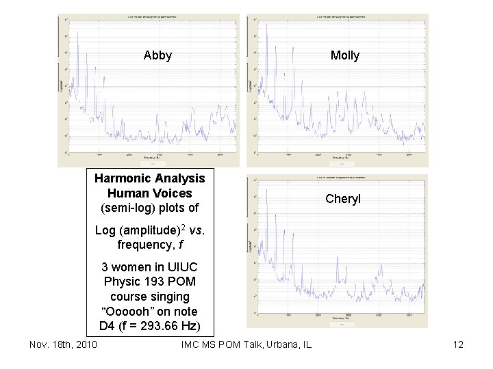 Abby Molly Harmonic Analysis Human Voices (semi-log) plots of Cheryl Log (amplitude)2 vs. frequency,