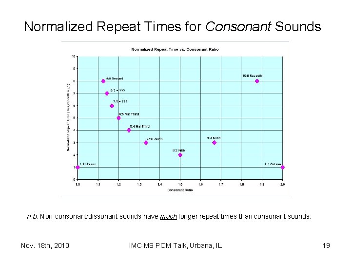 Normalized Repeat Times for Consonant Sounds n. b. Non-consonant/dissonant sounds have much longer repeat