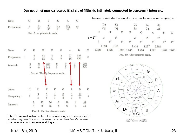 Our notion of musical scales (& circle of fifths) is intimately connected to consonant