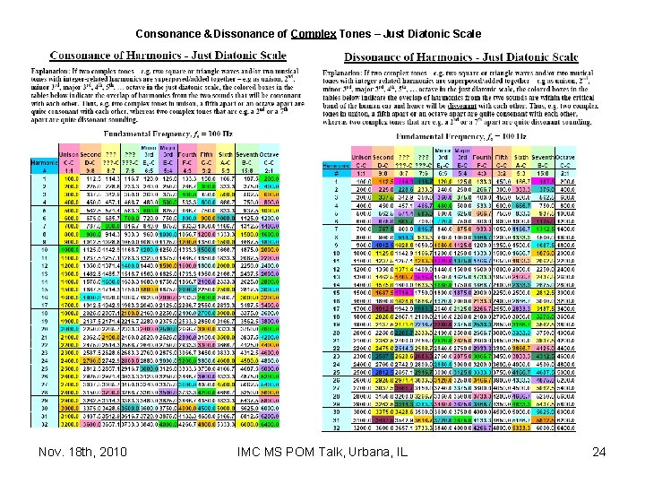 Consonance & Dissonance of Complex Tones – Just Diatonic Scale Nov. 18 th, 2010