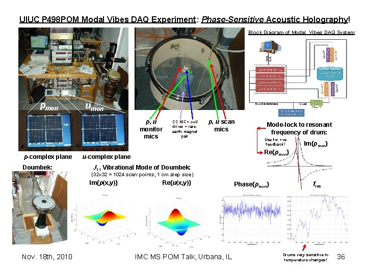 UIUC P 498 POM Modal Vibes DAQ Experiment: Phase-Sensitive Acoustic Holography! Block Diagram of