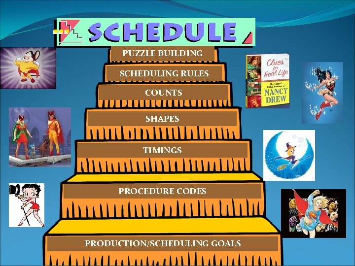 PUZZLE BUILDING SCHEDULING RULES COUNTS SHAPES TIMINGS PROCEDURE CODES PRODUCTION/SCHEDULING GOALS 