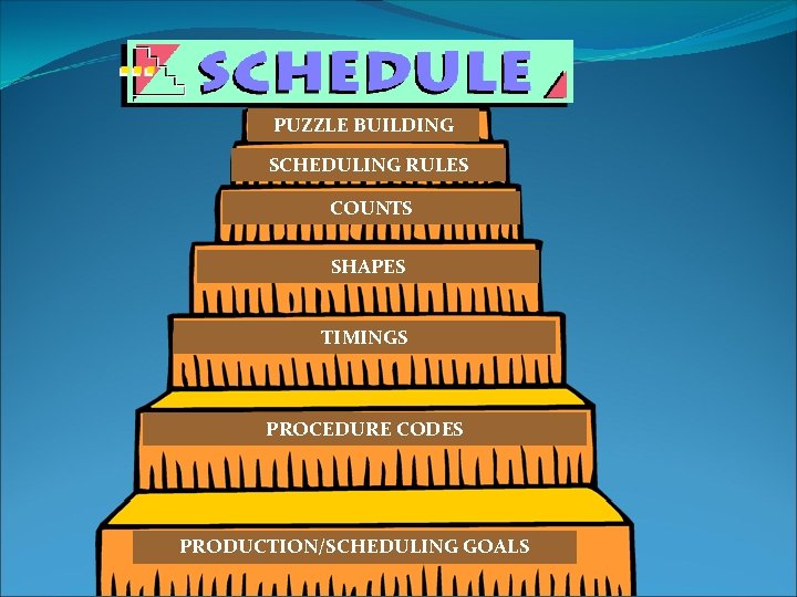 PUZZLE BUILDING SCHEDULING RULES COUNTS SHAPES TIMINGS PROCEDURE CODES PRODUCTION/SCHEDULING GOALS 