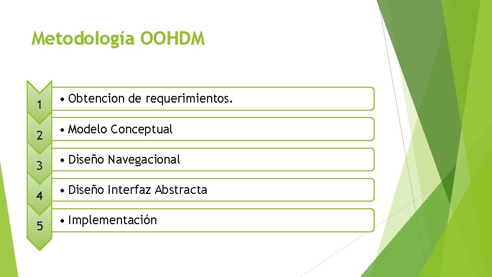 Metodología OOHDM 1 • Obtencion de requerimientos. 2 • Modelo Conceptual 3 • Diseño