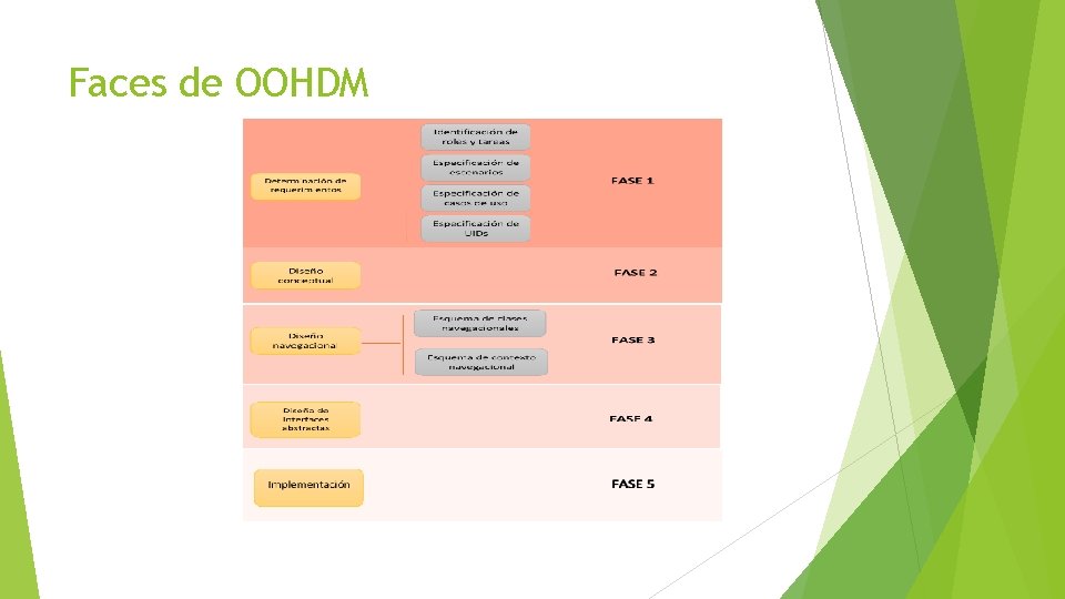 Faces de OOHDM 