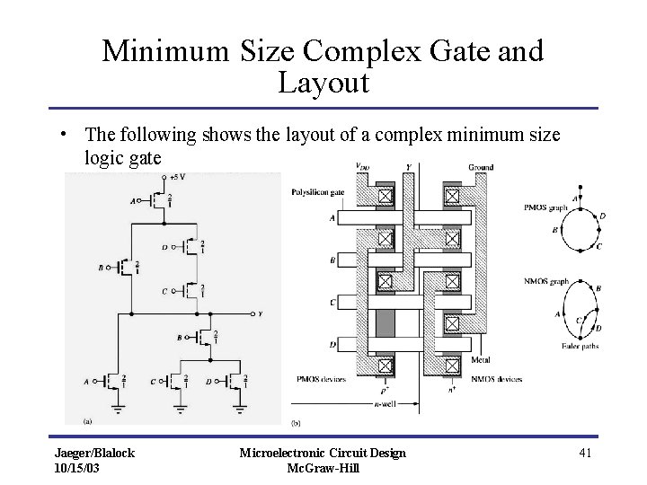 Minimum Size Complex Gate and Layout • The following shows the layout of a