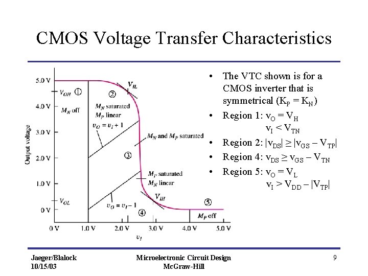 CMOS Voltage Transfer Characteristics • The VTC shown is for a CMOS inverter that