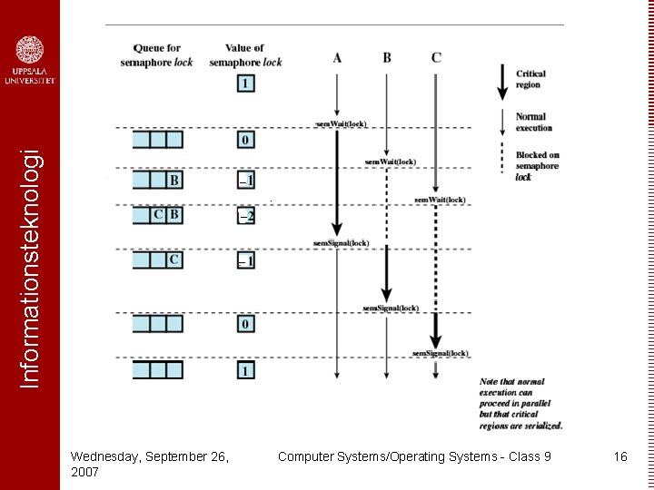 Informationsteknologi Wednesday, September 26, 2007 Computer Systems/Operating Systems - Class 9 16 