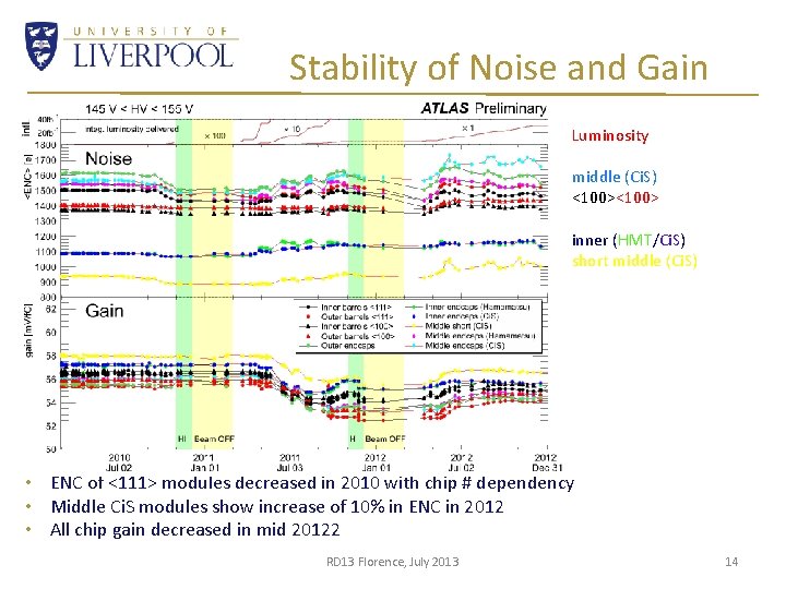 Stability of Noise and Gain Luminosity middle (Ci. S) <100> inner (HMT/Ci. S) short