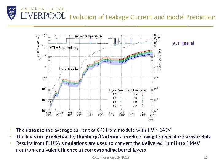 Evolution of Leakage Current and model Prediction SCT Barrel • The data are the