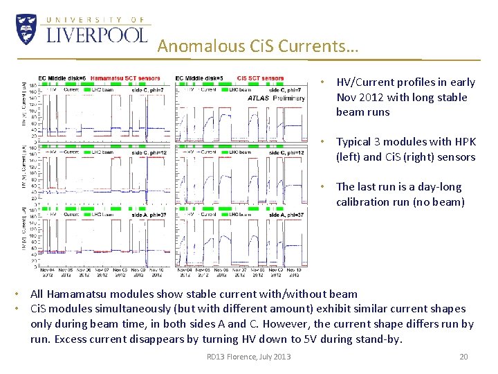 Anomalous Ci. S Currents… • HV/Current profiles in early Nov 2012 with long stable