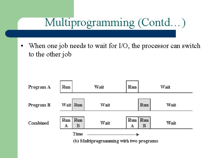 Multiprogramming (Contd…) • When one job needs to wait for I/O, the processor can