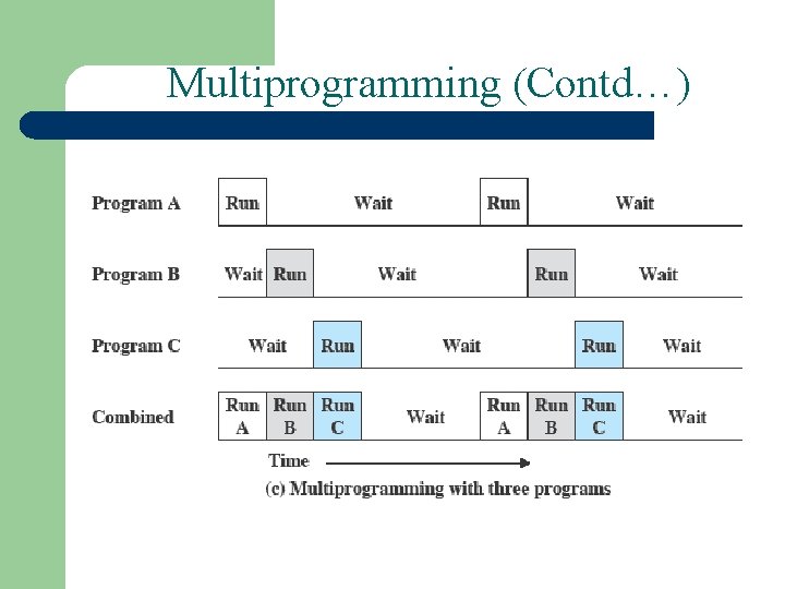 Multiprogramming (Contd…) 