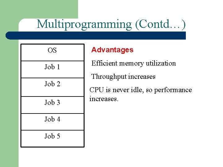 Multiprogramming (Contd…) OS Job 1 Job 2 Job 3 Job 4 Job 5 Advantages