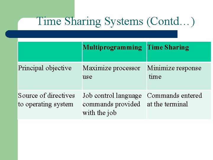 Time Sharing Systems (Contd…) Multiprogramming Time Sharing Principal objective Maximize processor Minimize response use