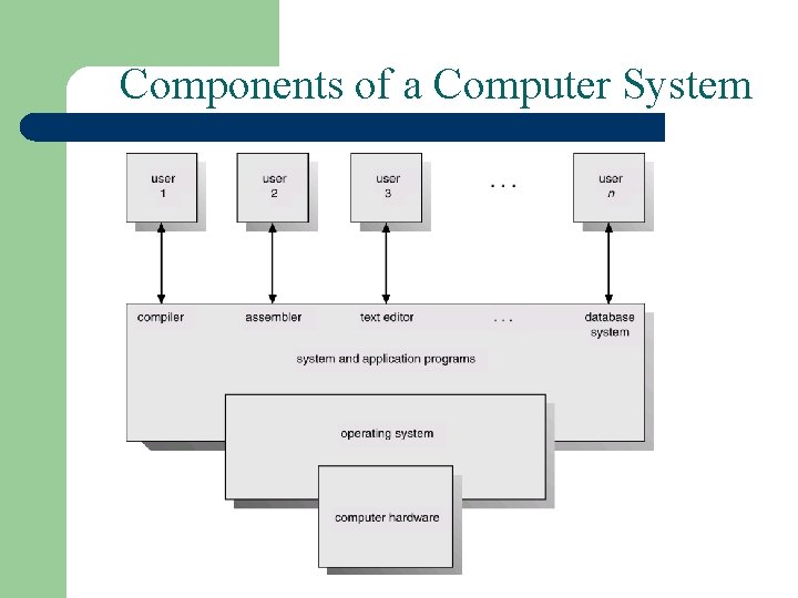 Components of a Computer System 