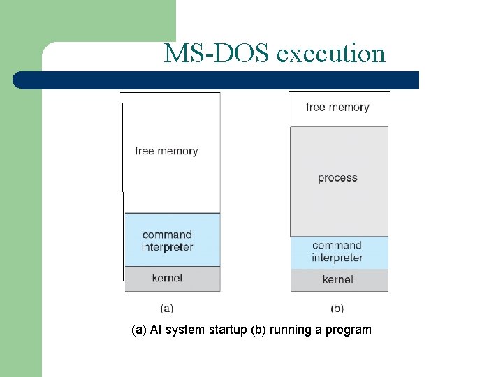 MS-DOS execution (a) At system startup (b) running a program 