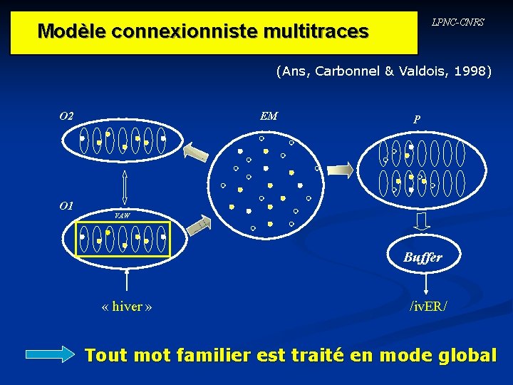 LPNC-CNRS Modèle connexionniste multitraces (Ans, Carbonnel & Valdois, 1998) O 2 O 1 EM