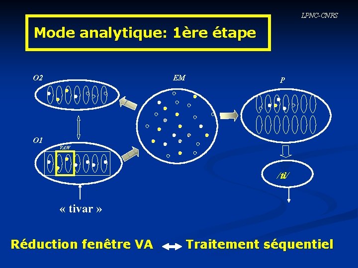 LPNC-CNRS Mode analytique: 1ère étape O 2 O 1 EM P VAW /ti/ «