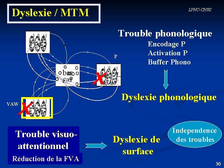 Dyslexie / MTM LPNC-CNRS Trouble phonologique -1 0 +1 b a c r bar