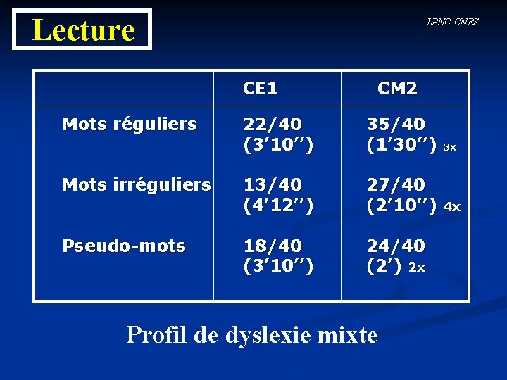 Lecture LPNC-CNRS CE 1 Mots réguliers Mots irréguliers Pseudo-mots CM 2 22/40 (3’ 10’’)