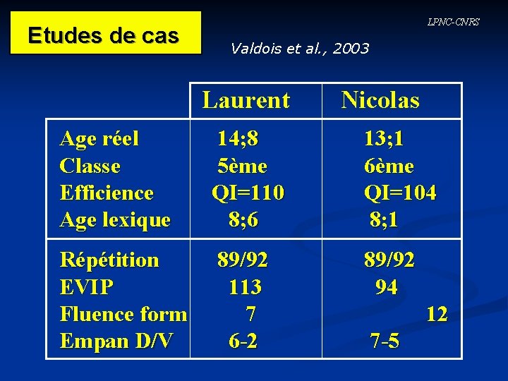 LPNC-CNRS Etudes de cas Valdois et al. , 2003 Laurent Age réel Classe Efficience