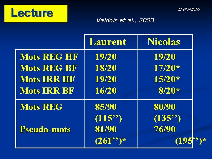 Lecture LPNC-CNRS Valdois et al. , 2003 Laurent Nicolas Mots REG HF Mots REG